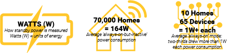 Source: The National Resources Defense Council (NRDC) energy consumption study